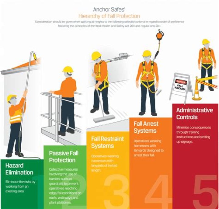 At what height is fall protection required in Australia