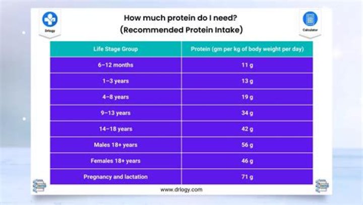 How much protein does a goat need