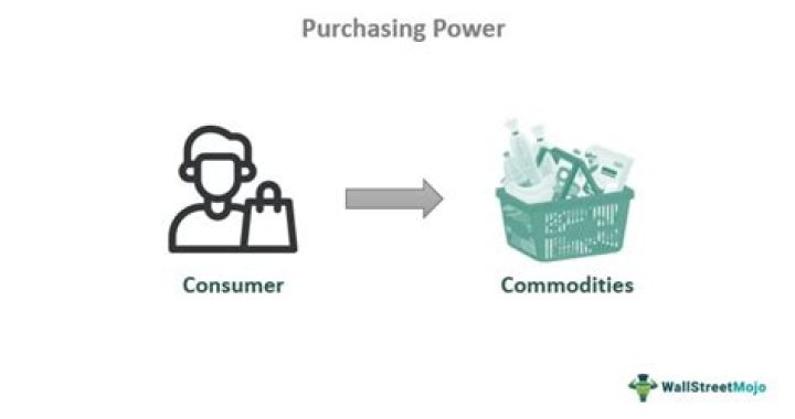 What affects purchasing power