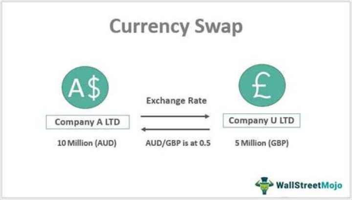 What are currency swaps explained
