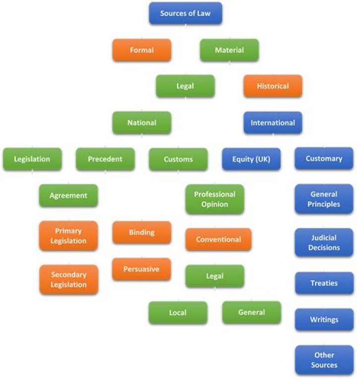What are the 7 sources of law