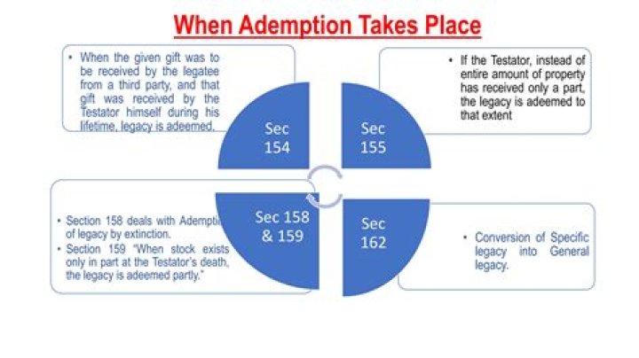 What happens if a gift is Adeemed