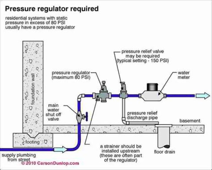 What is a pressure regulator in plumbing