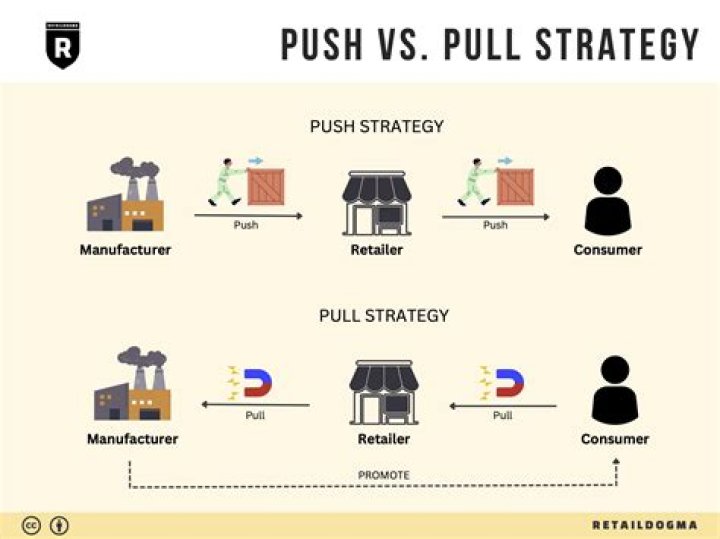 What is an example of market pull