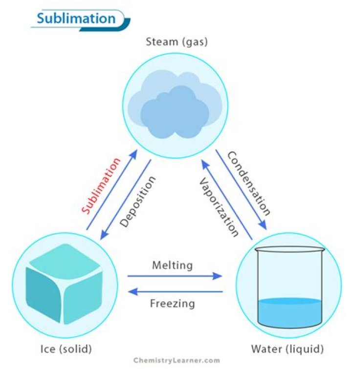 What is called sublimation answer