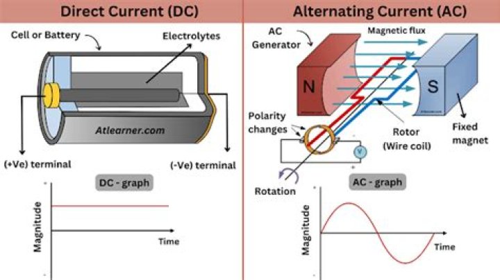 What is the example of AC current