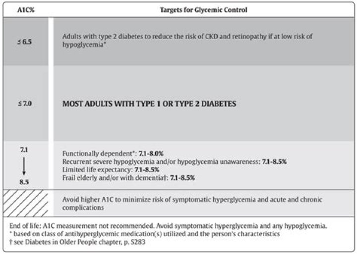 What is the recommended glycemic goal for treating adults with diabetes