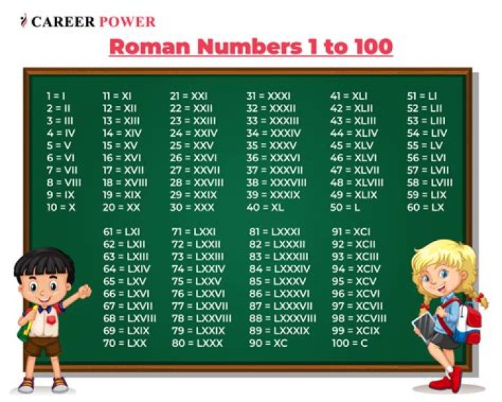 What is the Roman number 1 to 100