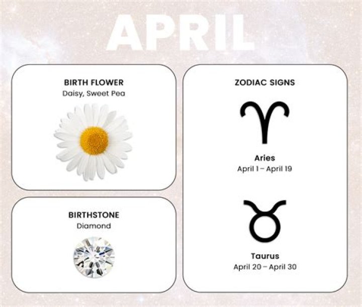 What is the zodiac sign for April