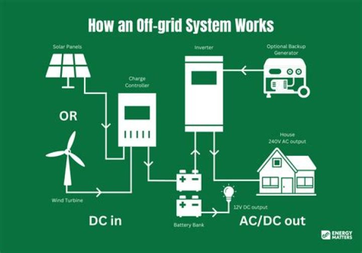 What voltage is best for off-grid