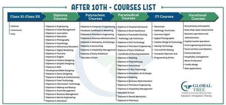 Which testing course is best