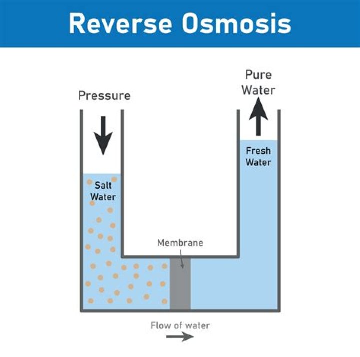 Why does reverse osmosis drain water
