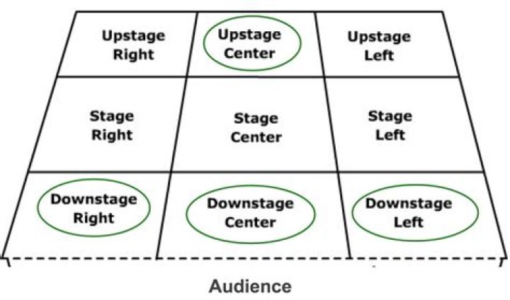 Why is downstage called downstage